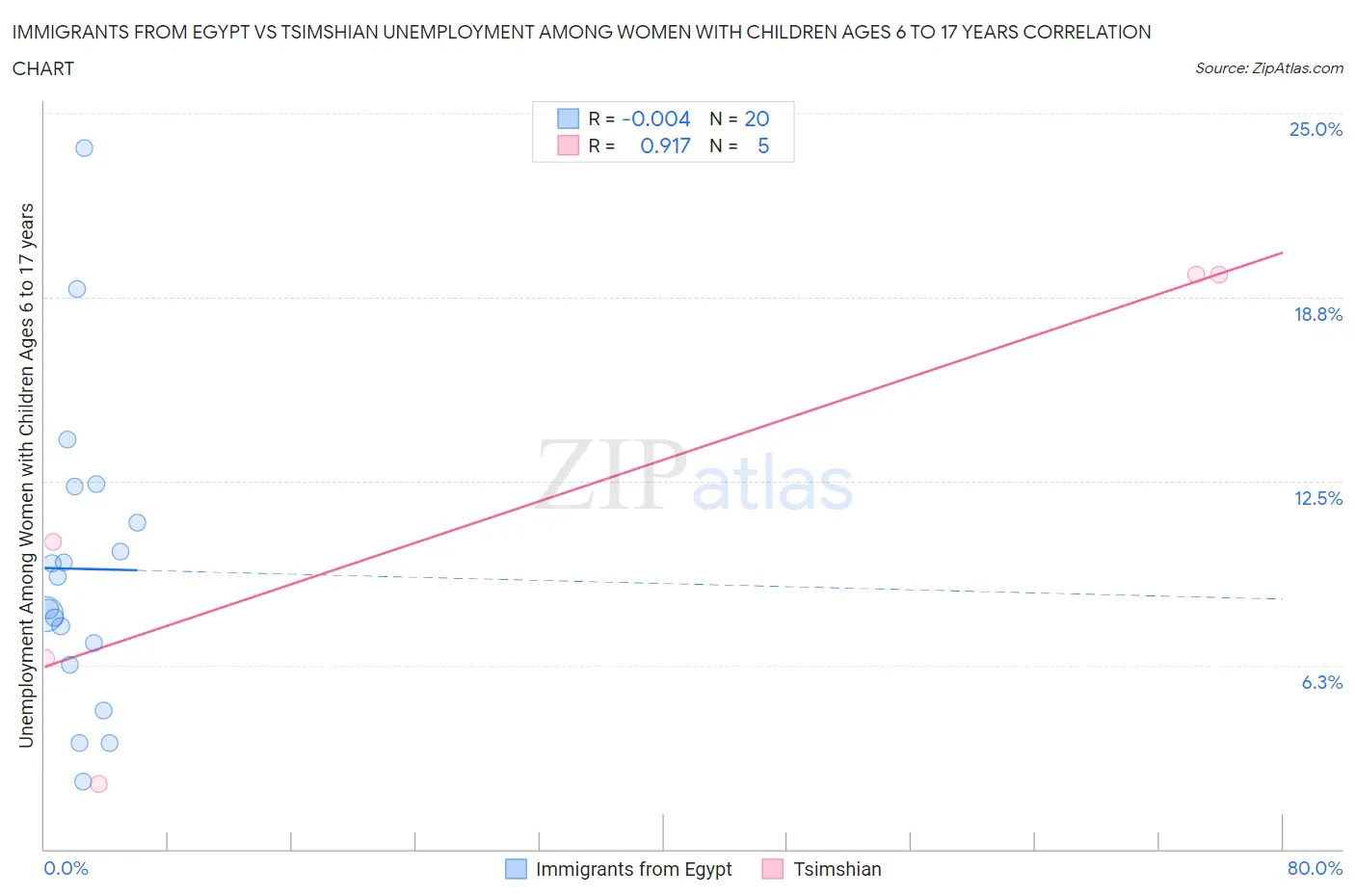 Immigrants from Egypt vs Tsimshian Unemployment Among Women with Children Ages 6 to 17 years