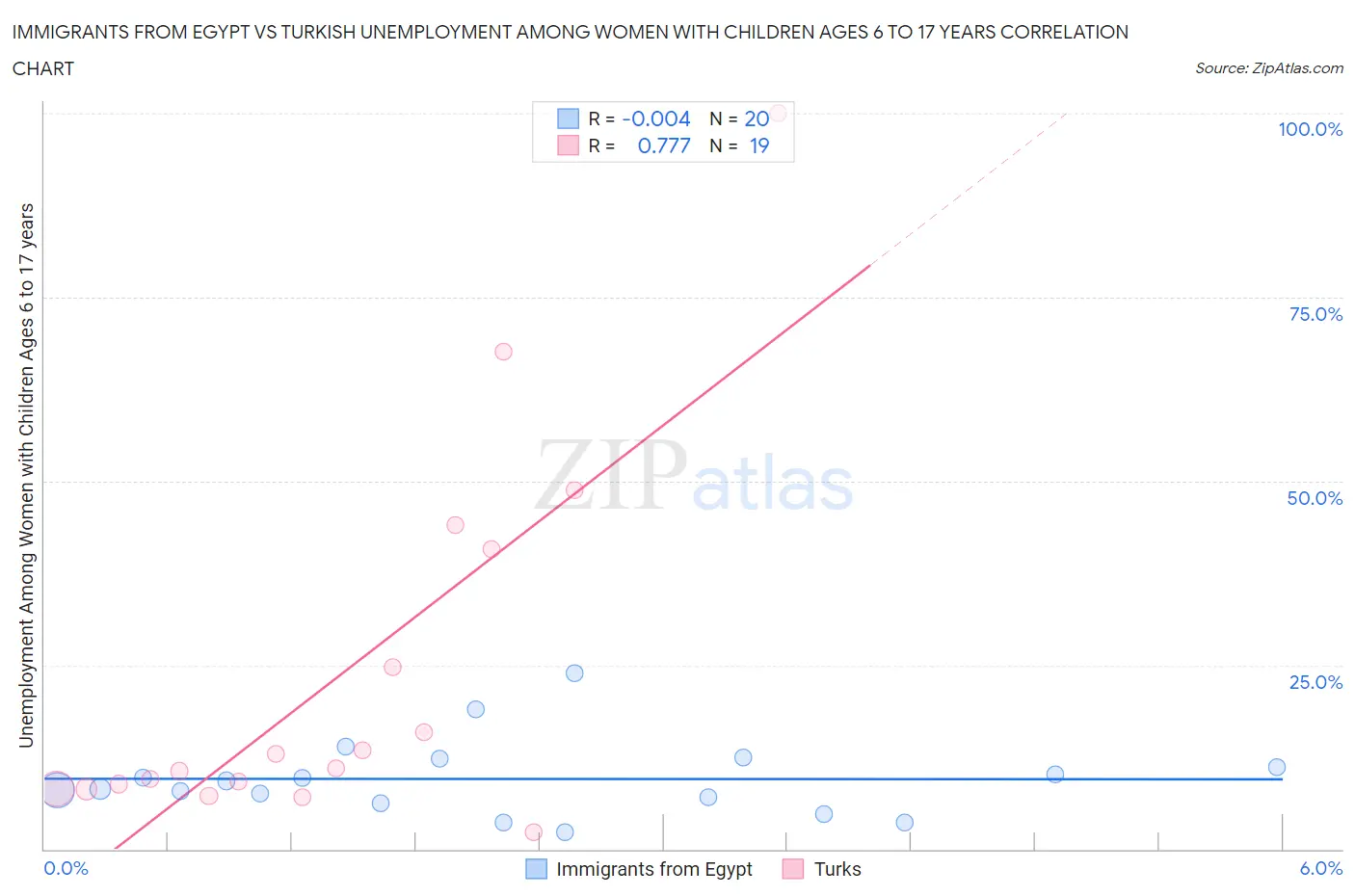 Immigrants from Egypt vs Turkish Unemployment Among Women with Children Ages 6 to 17 years