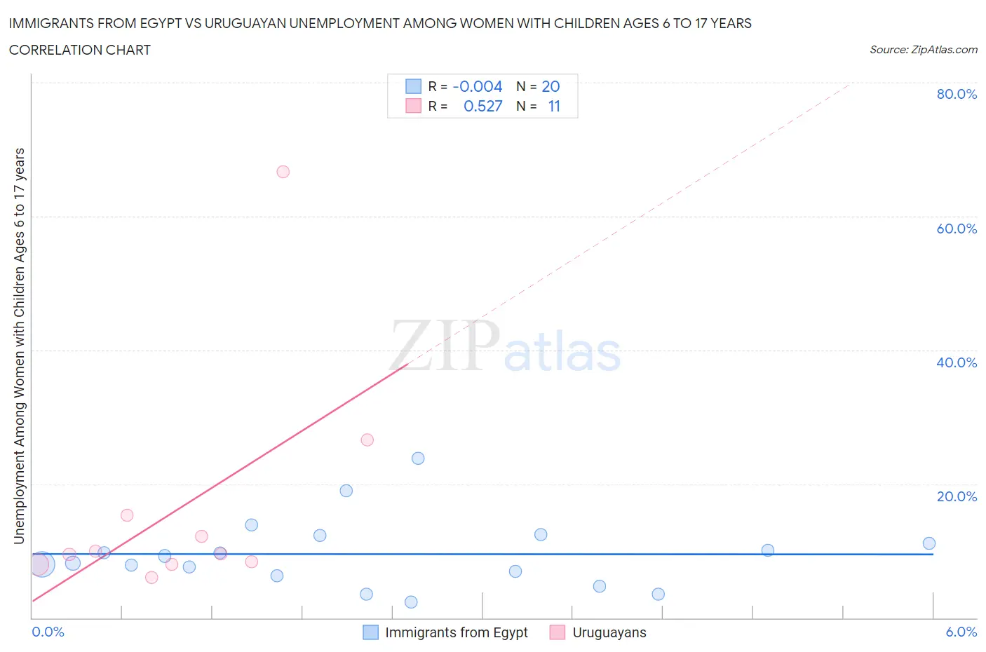 Immigrants from Egypt vs Uruguayan Unemployment Among Women with Children Ages 6 to 17 years