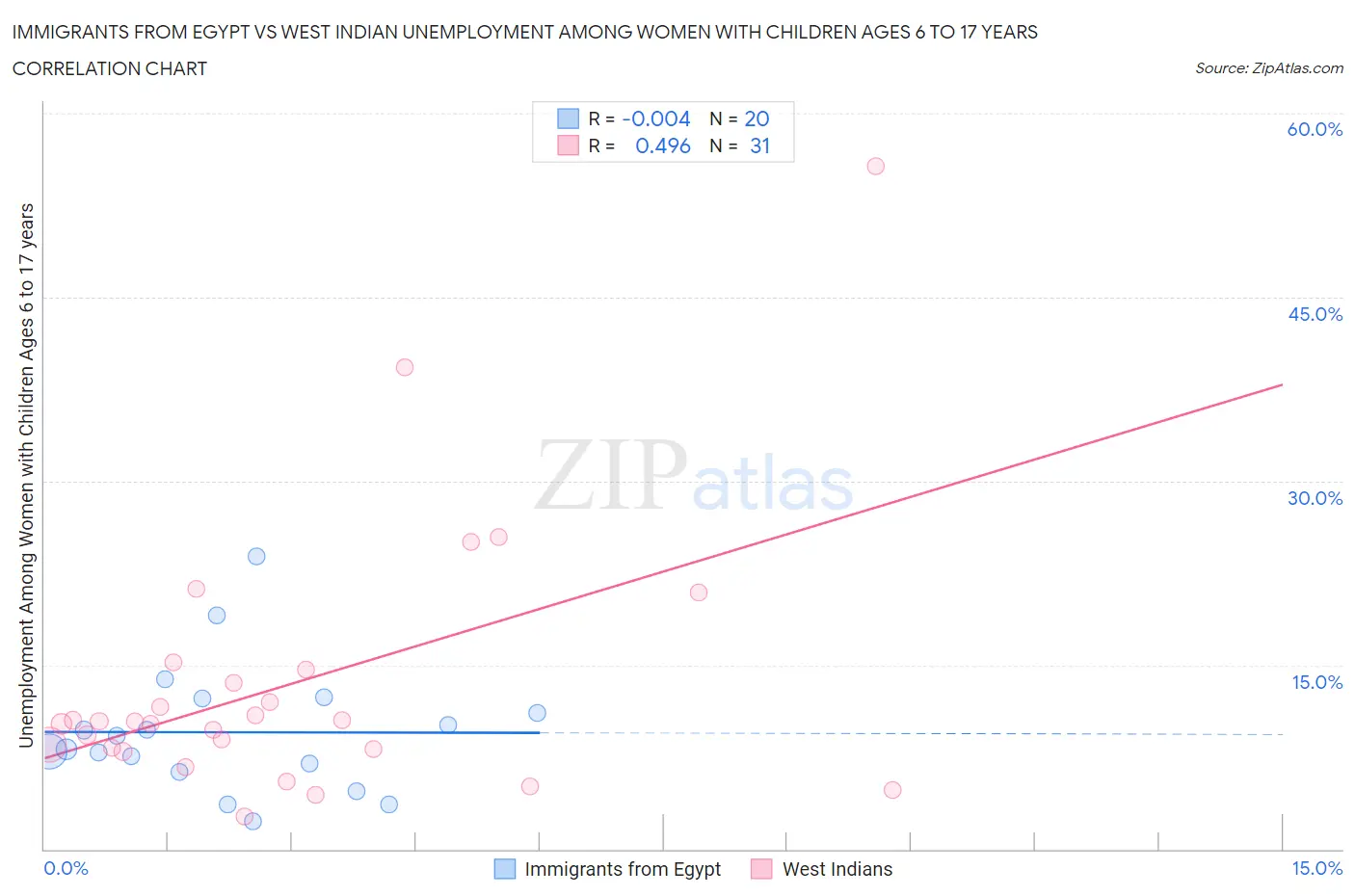 Immigrants from Egypt vs West Indian Unemployment Among Women with Children Ages 6 to 17 years