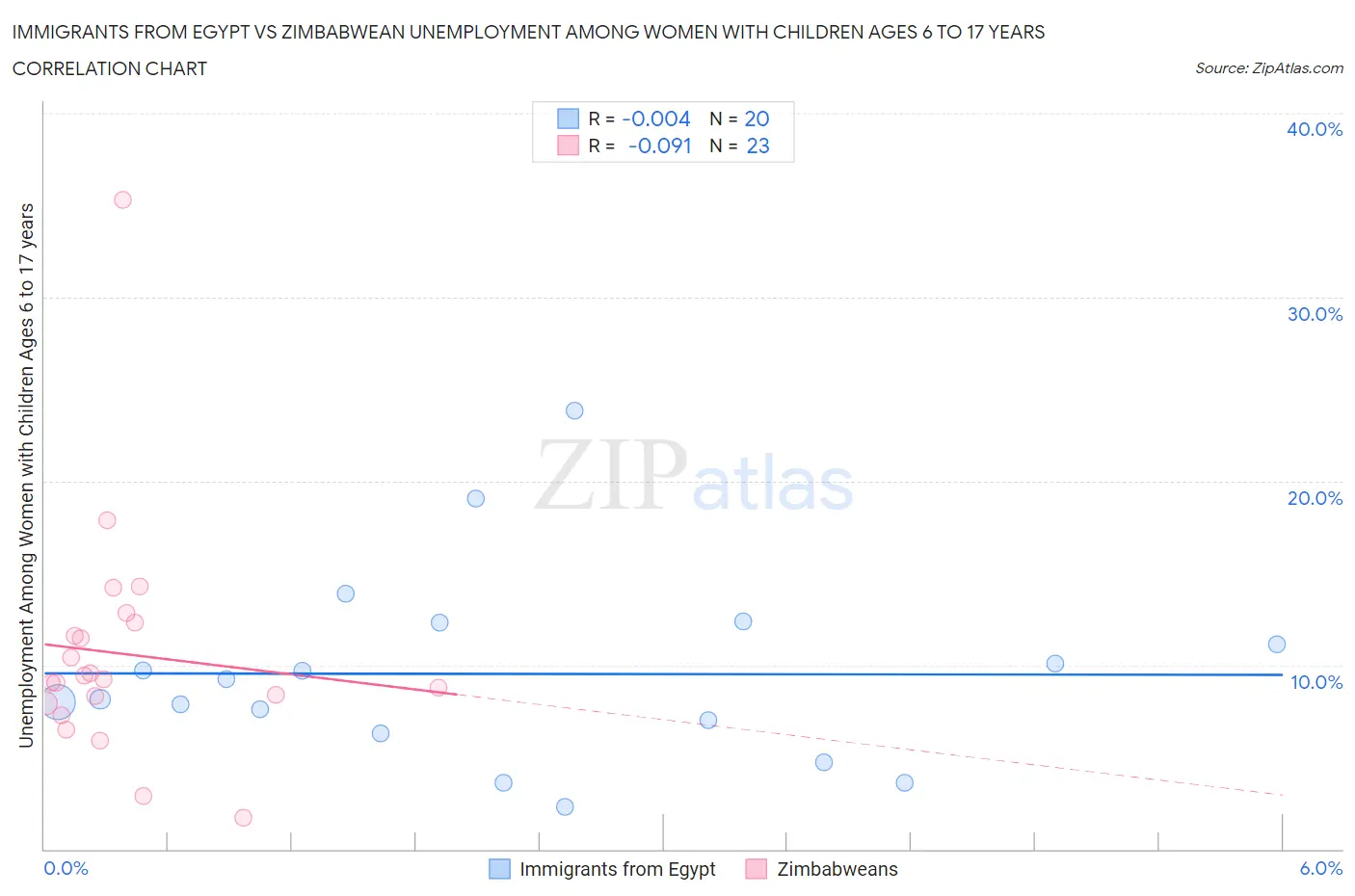 Immigrants from Egypt vs Zimbabwean Unemployment Among Women with Children Ages 6 to 17 years