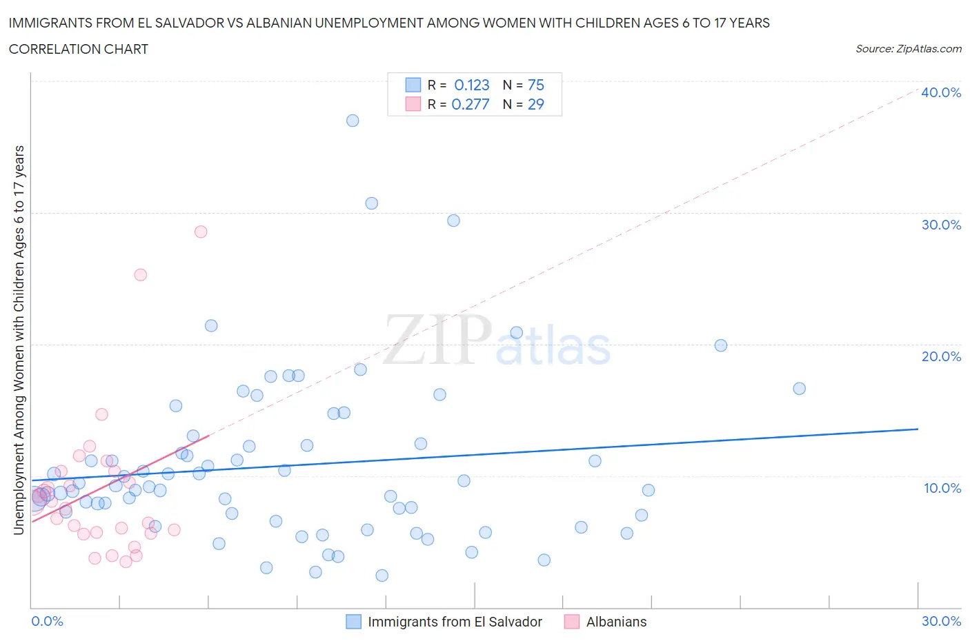 Immigrants from El Salvador vs Albanian Unemployment Among Women with Children Ages 6 to 17 years