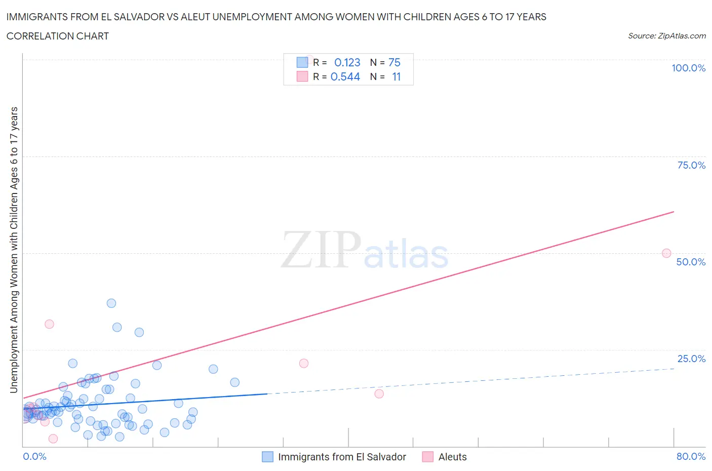 Immigrants from El Salvador vs Aleut Unemployment Among Women with Children Ages 6 to 17 years