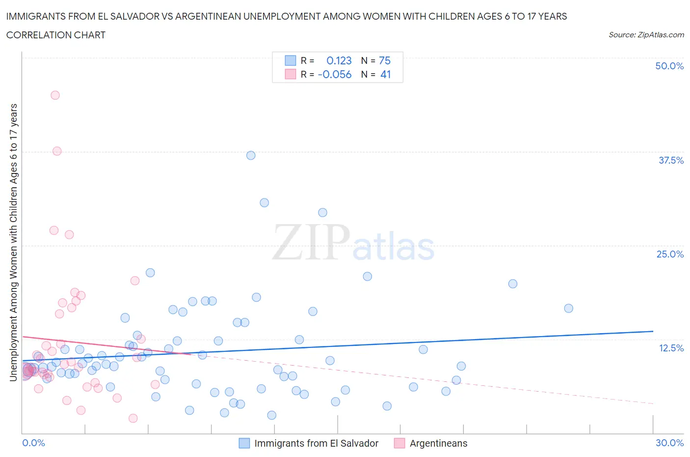 Immigrants from El Salvador vs Argentinean Unemployment Among Women with Children Ages 6 to 17 years