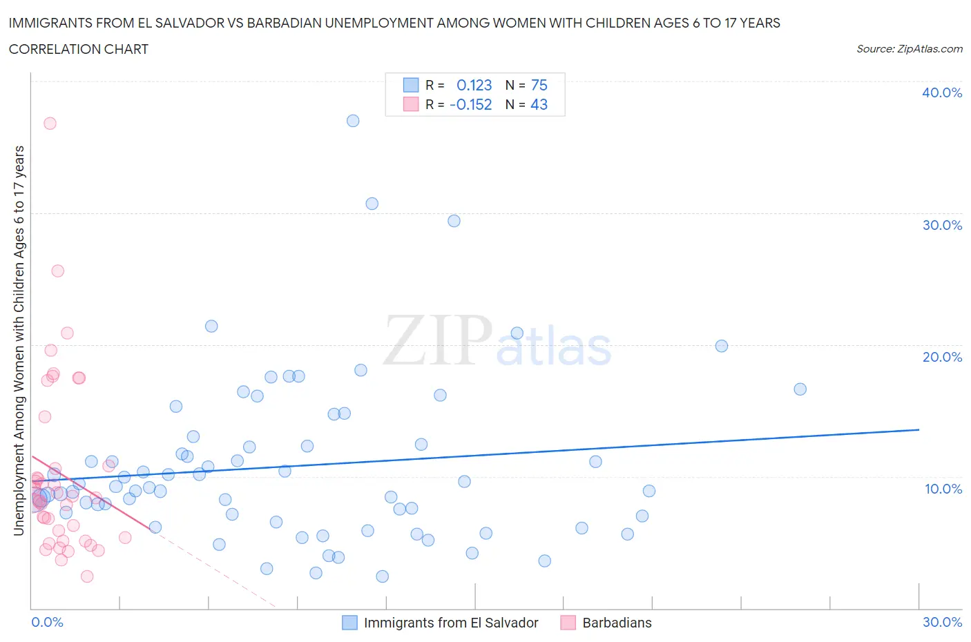 Immigrants from El Salvador vs Barbadian Unemployment Among Women with Children Ages 6 to 17 years