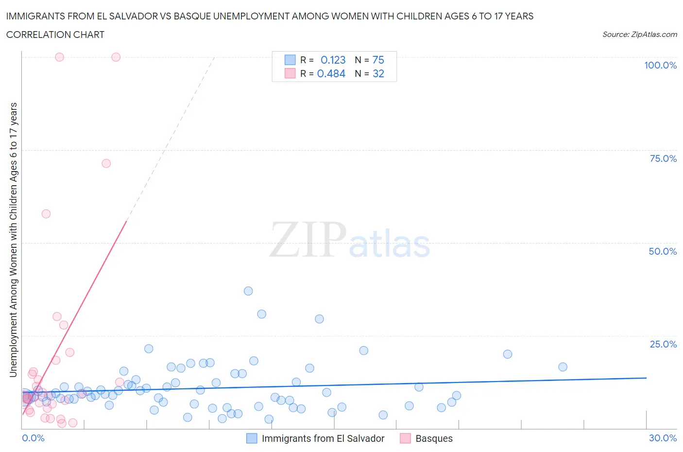 Immigrants from El Salvador vs Basque Unemployment Among Women with Children Ages 6 to 17 years