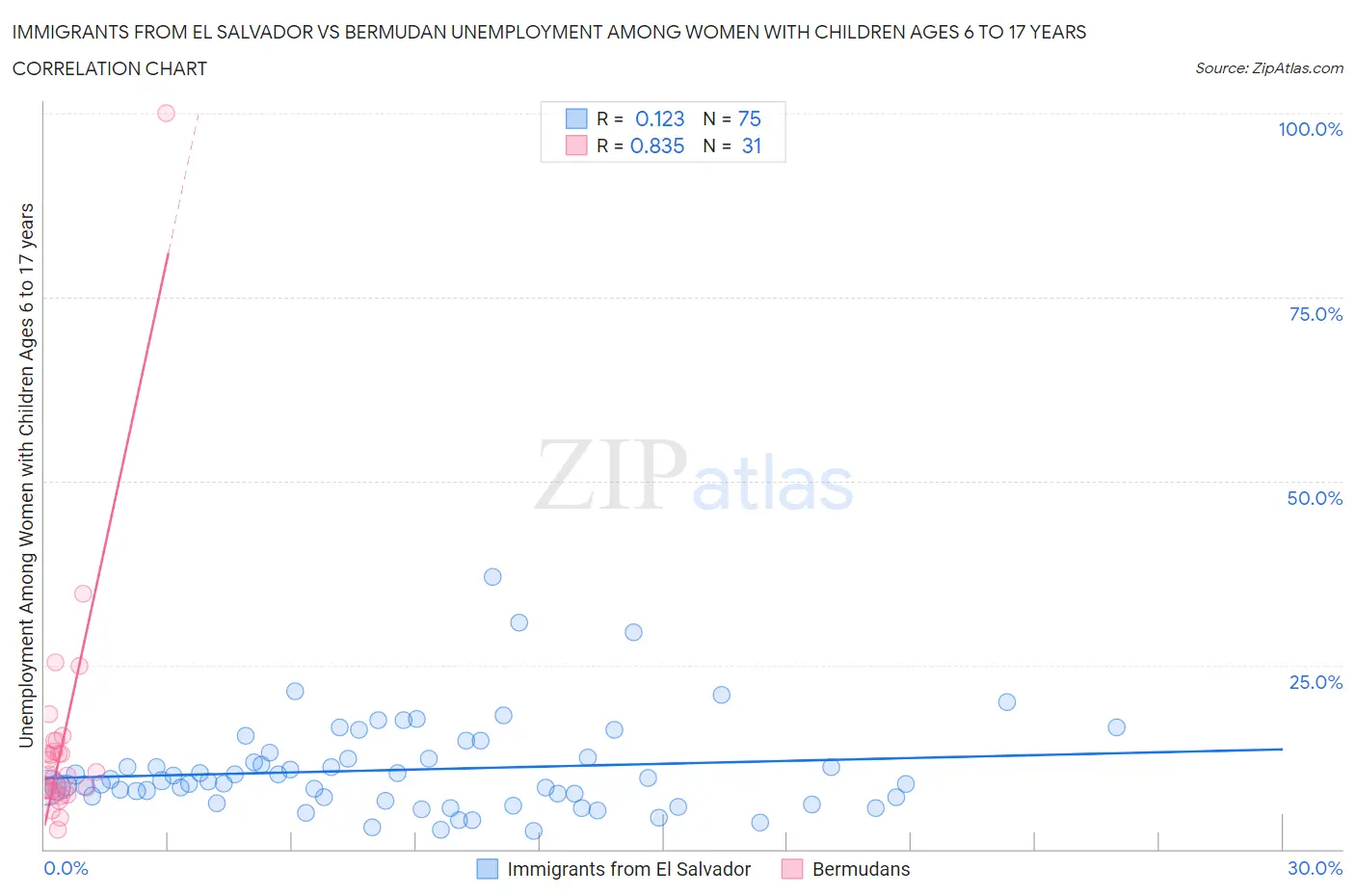 Immigrants from El Salvador vs Bermudan Unemployment Among Women with Children Ages 6 to 17 years