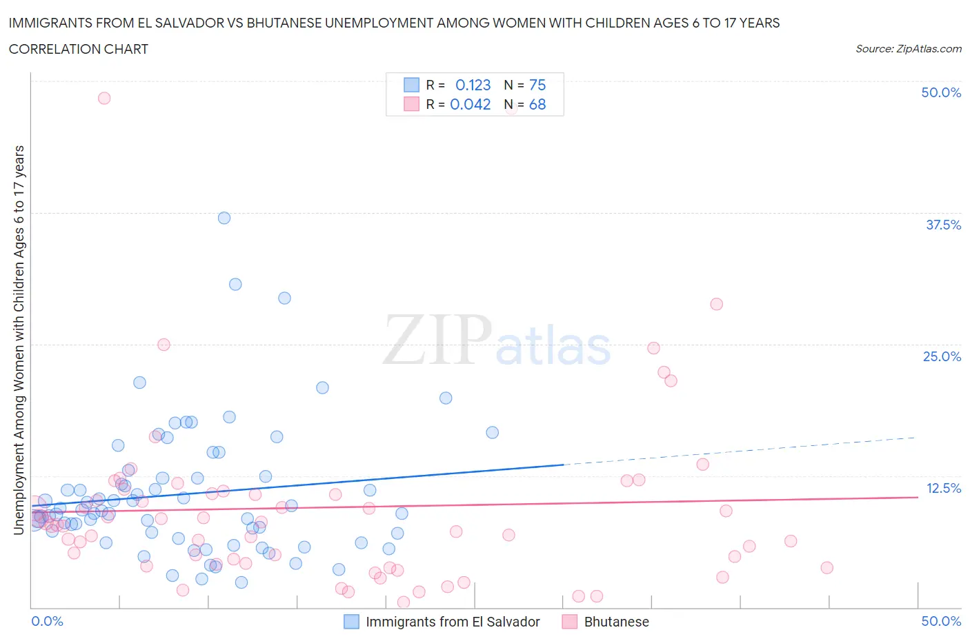 Immigrants from El Salvador vs Bhutanese Unemployment Among Women with Children Ages 6 to 17 years