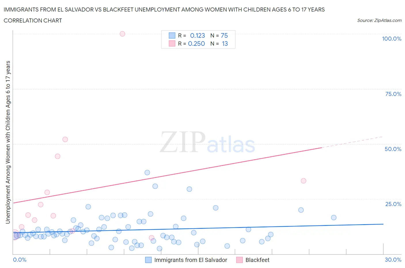 Immigrants from El Salvador vs Blackfeet Unemployment Among Women with Children Ages 6 to 17 years
