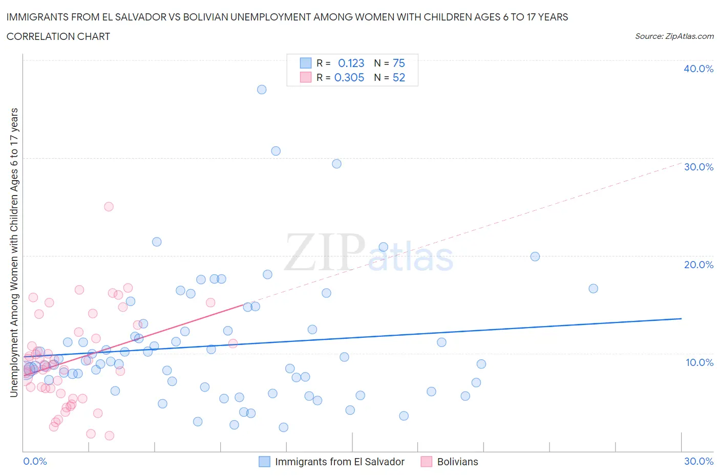 Immigrants from El Salvador vs Bolivian Unemployment Among Women with Children Ages 6 to 17 years