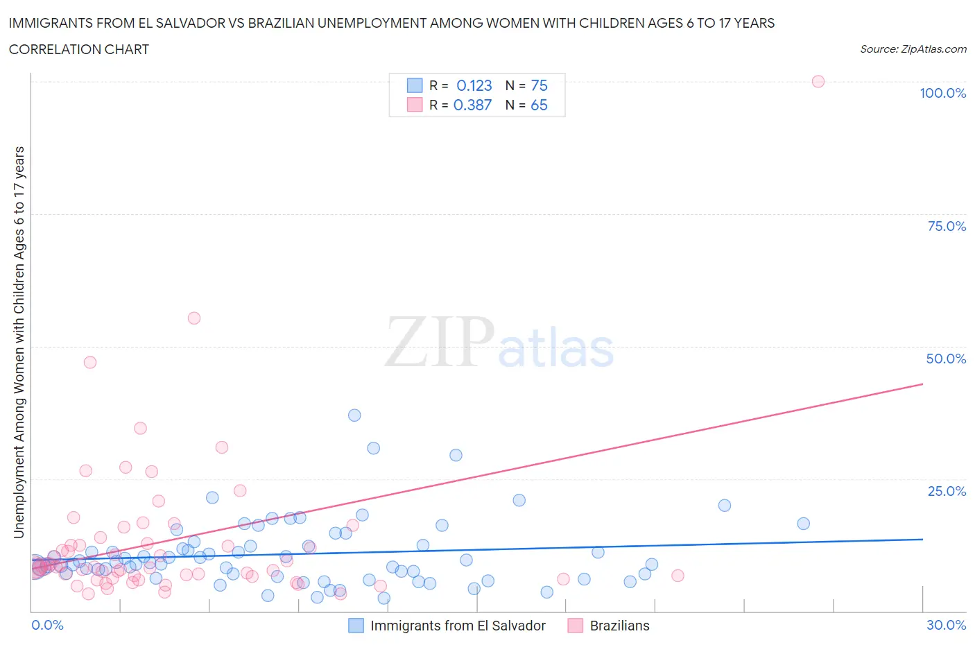 Immigrants from El Salvador vs Brazilian Unemployment Among Women with Children Ages 6 to 17 years