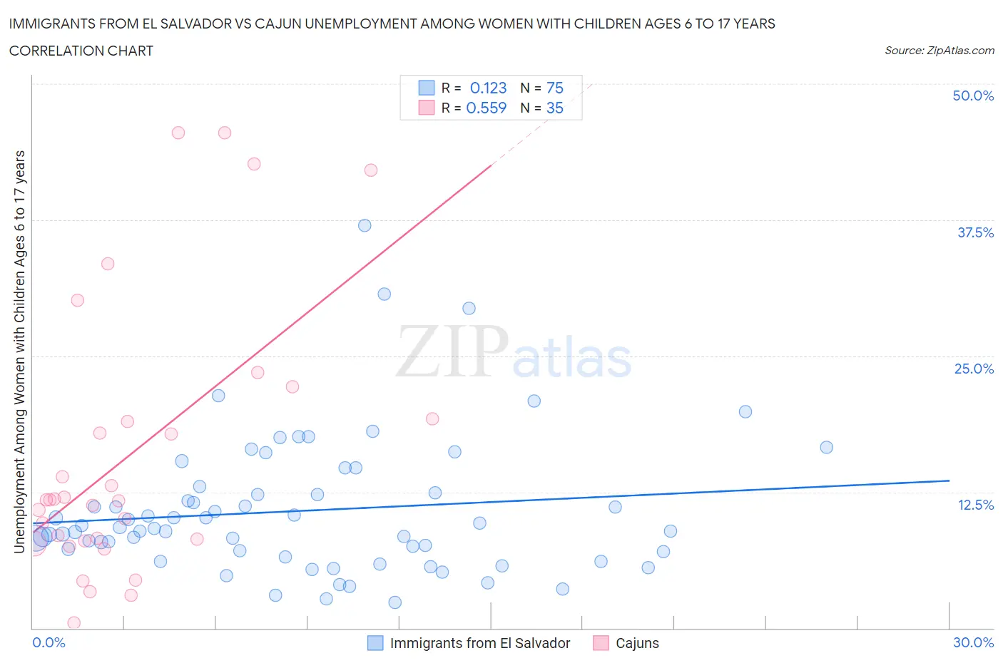 Immigrants from El Salvador vs Cajun Unemployment Among Women with Children Ages 6 to 17 years