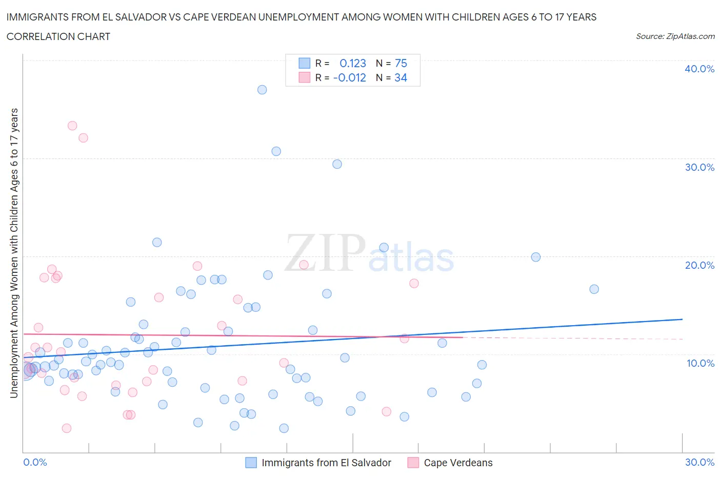 Immigrants from El Salvador vs Cape Verdean Unemployment Among Women with Children Ages 6 to 17 years