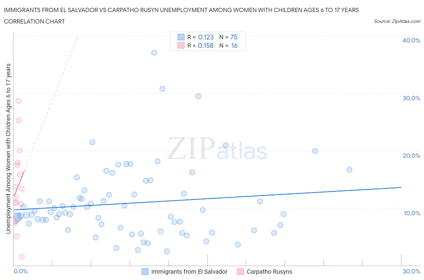 Immigrants from El Salvador vs Carpatho Rusyn Unemployment Among Women with Children Ages 6 to 17 years