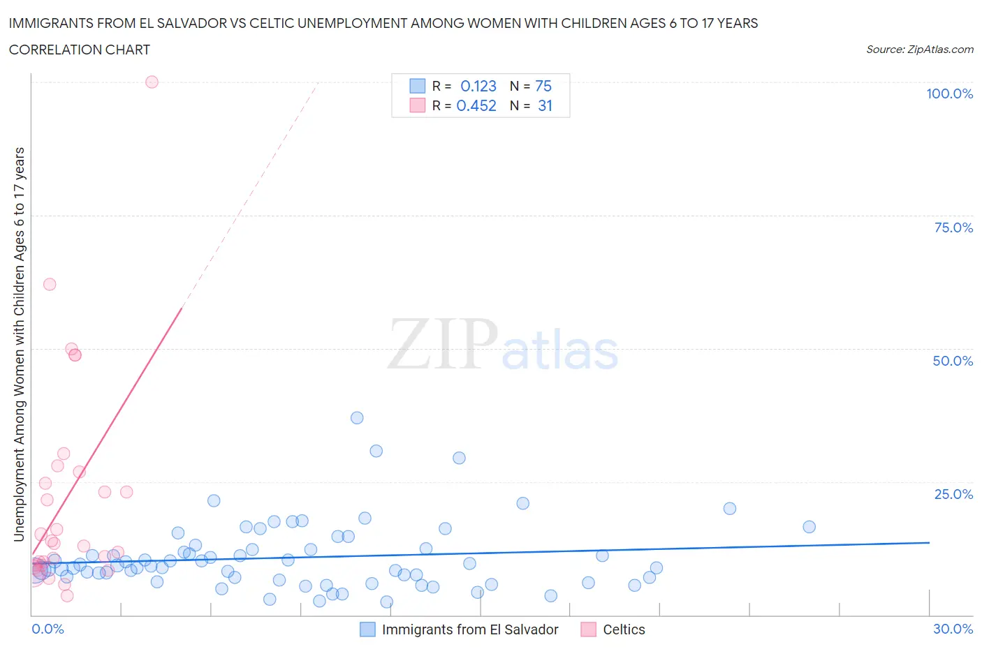 Immigrants from El Salvador vs Celtic Unemployment Among Women with Children Ages 6 to 17 years