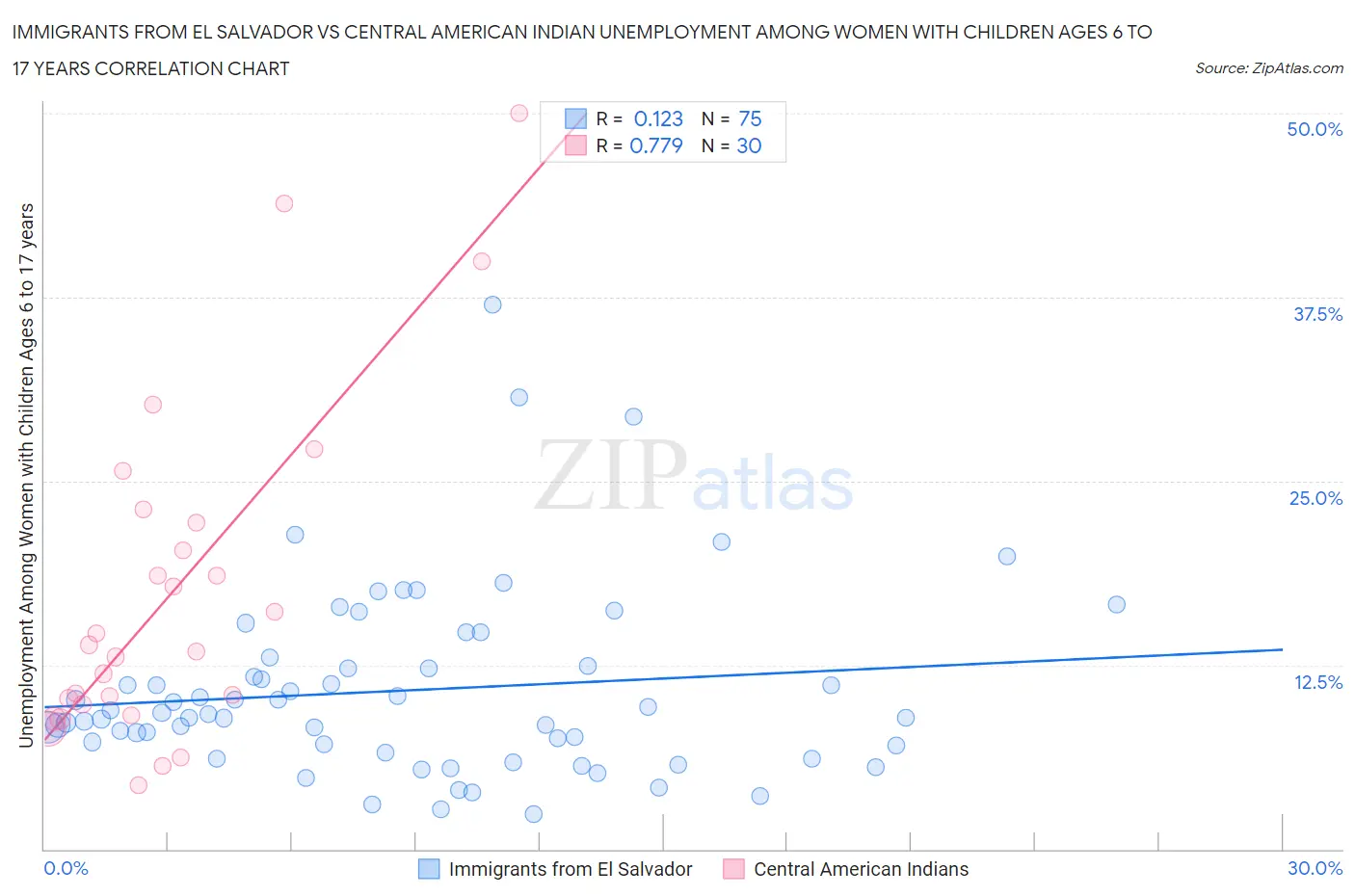 Immigrants from El Salvador vs Central American Indian Unemployment Among Women with Children Ages 6 to 17 years