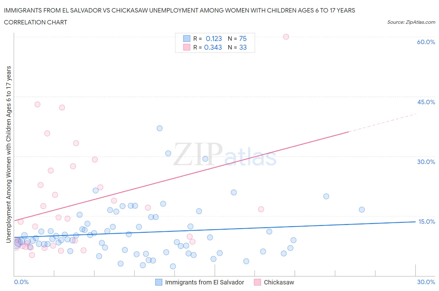 Immigrants from El Salvador vs Chickasaw Unemployment Among Women with Children Ages 6 to 17 years