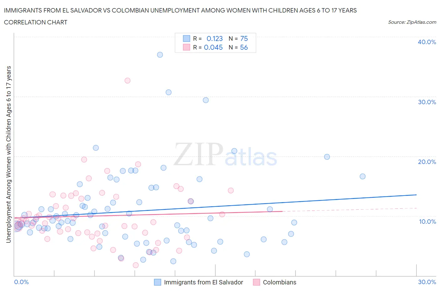 Immigrants from El Salvador vs Colombian Unemployment Among Women with Children Ages 6 to 17 years