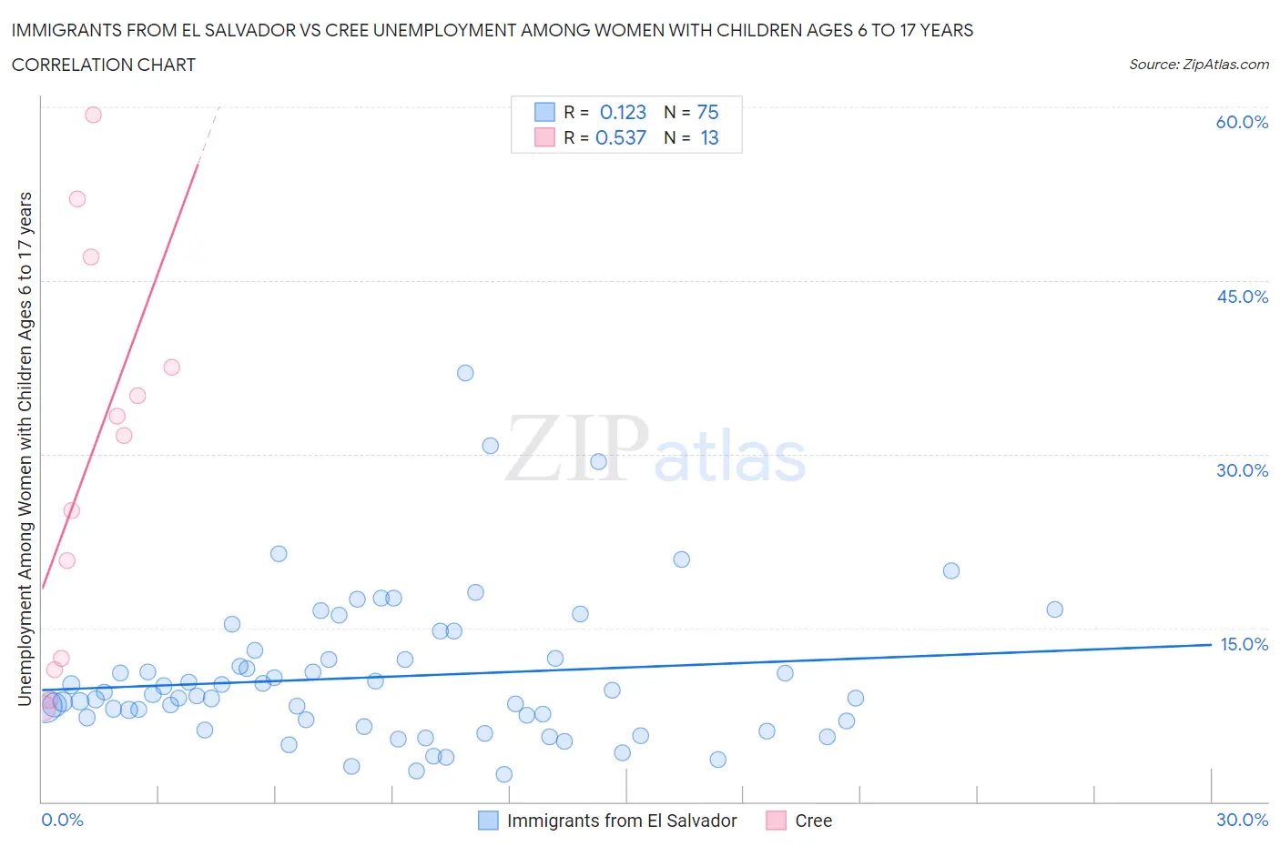 Immigrants from El Salvador vs Cree Unemployment Among Women with Children Ages 6 to 17 years