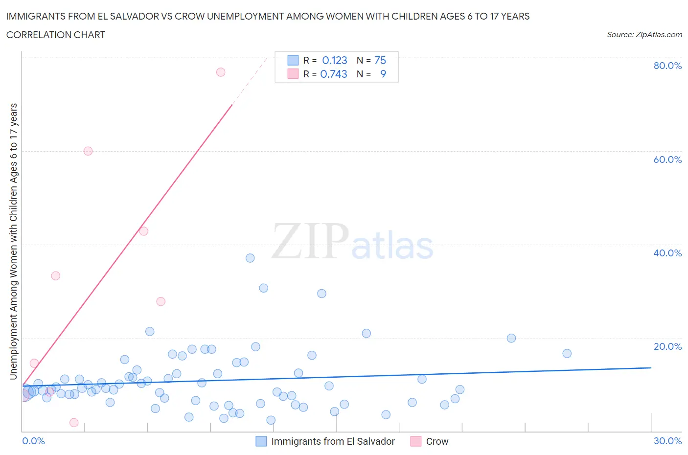 Immigrants from El Salvador vs Crow Unemployment Among Women with Children Ages 6 to 17 years