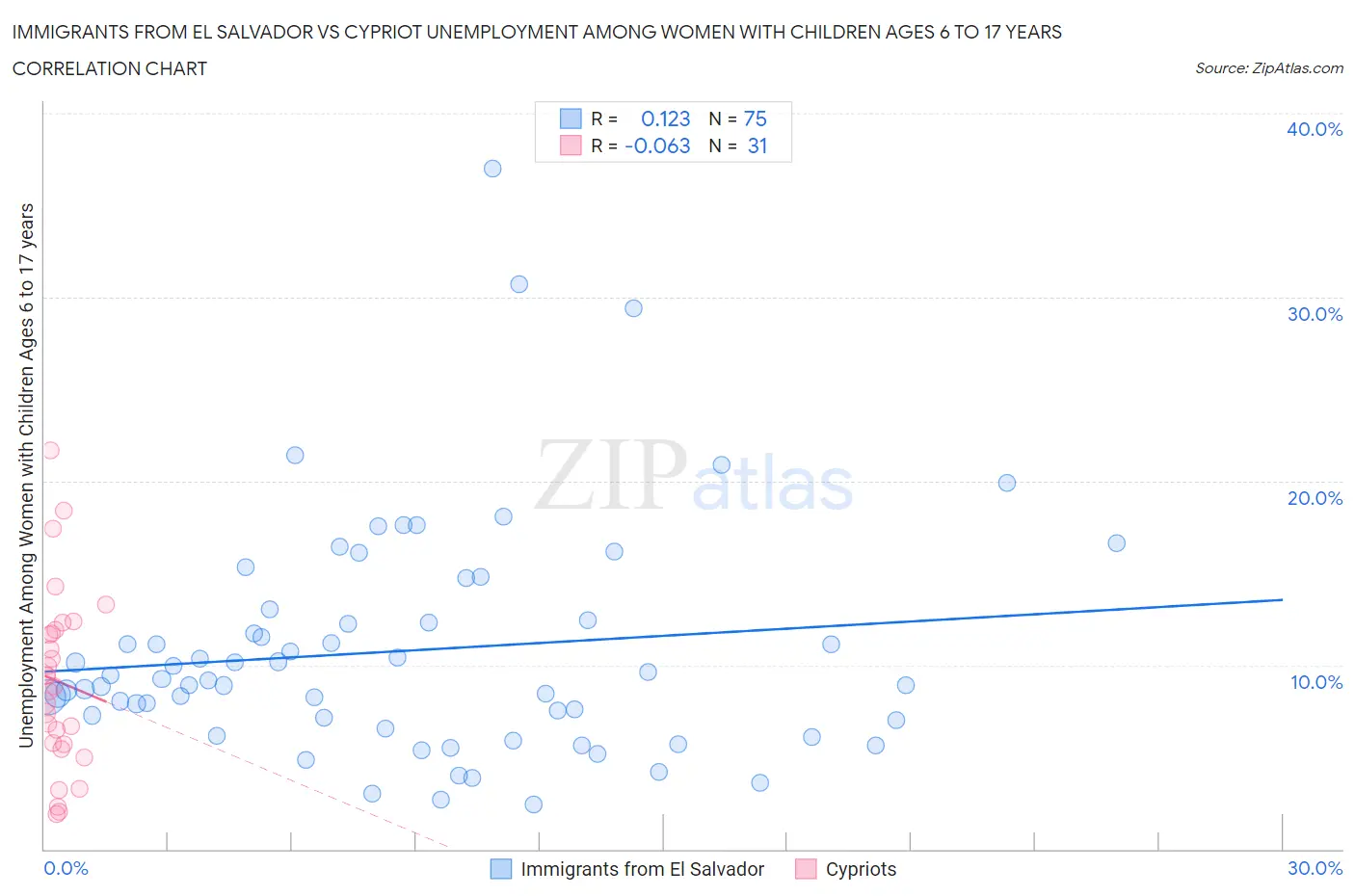 Immigrants from El Salvador vs Cypriot Unemployment Among Women with Children Ages 6 to 17 years