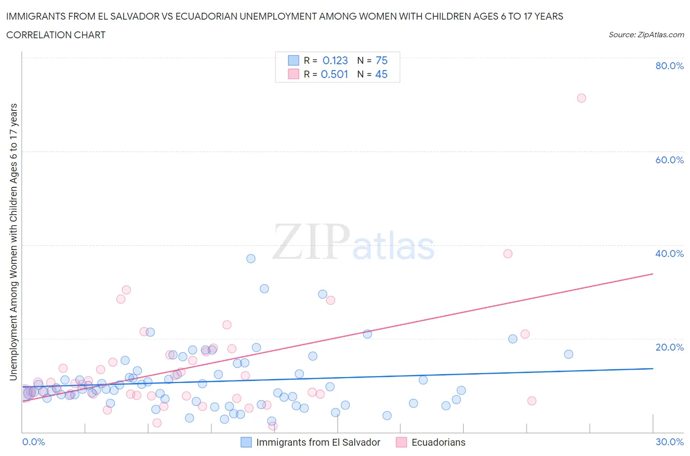 Immigrants from El Salvador vs Ecuadorian Unemployment Among Women with Children Ages 6 to 17 years