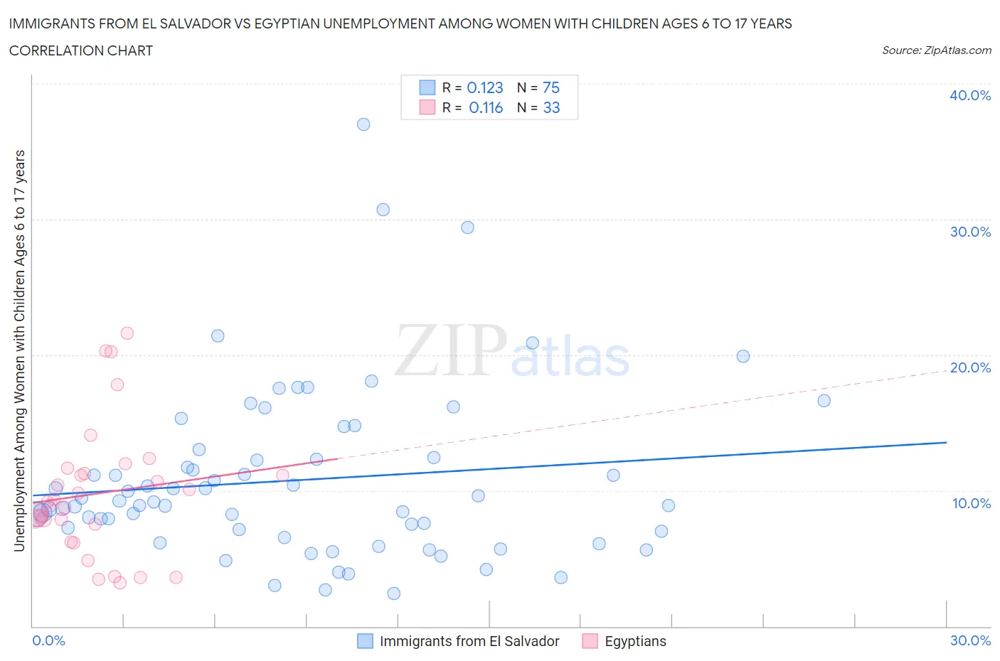 Immigrants from El Salvador vs Egyptian Unemployment Among Women with Children Ages 6 to 17 years