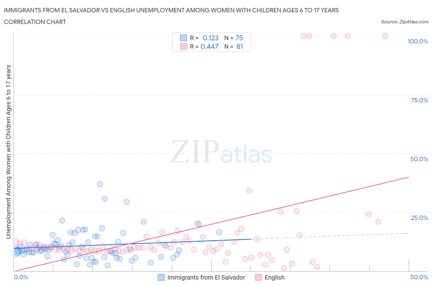 Immigrants from El Salvador vs English Unemployment Among Women with Children Ages 6 to 17 years