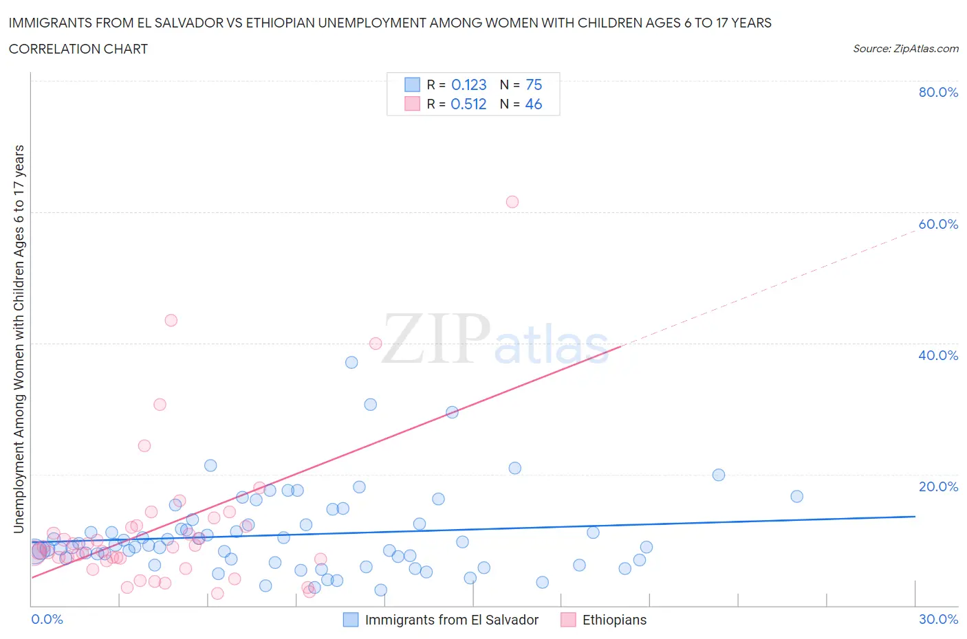 Immigrants from El Salvador vs Ethiopian Unemployment Among Women with Children Ages 6 to 17 years