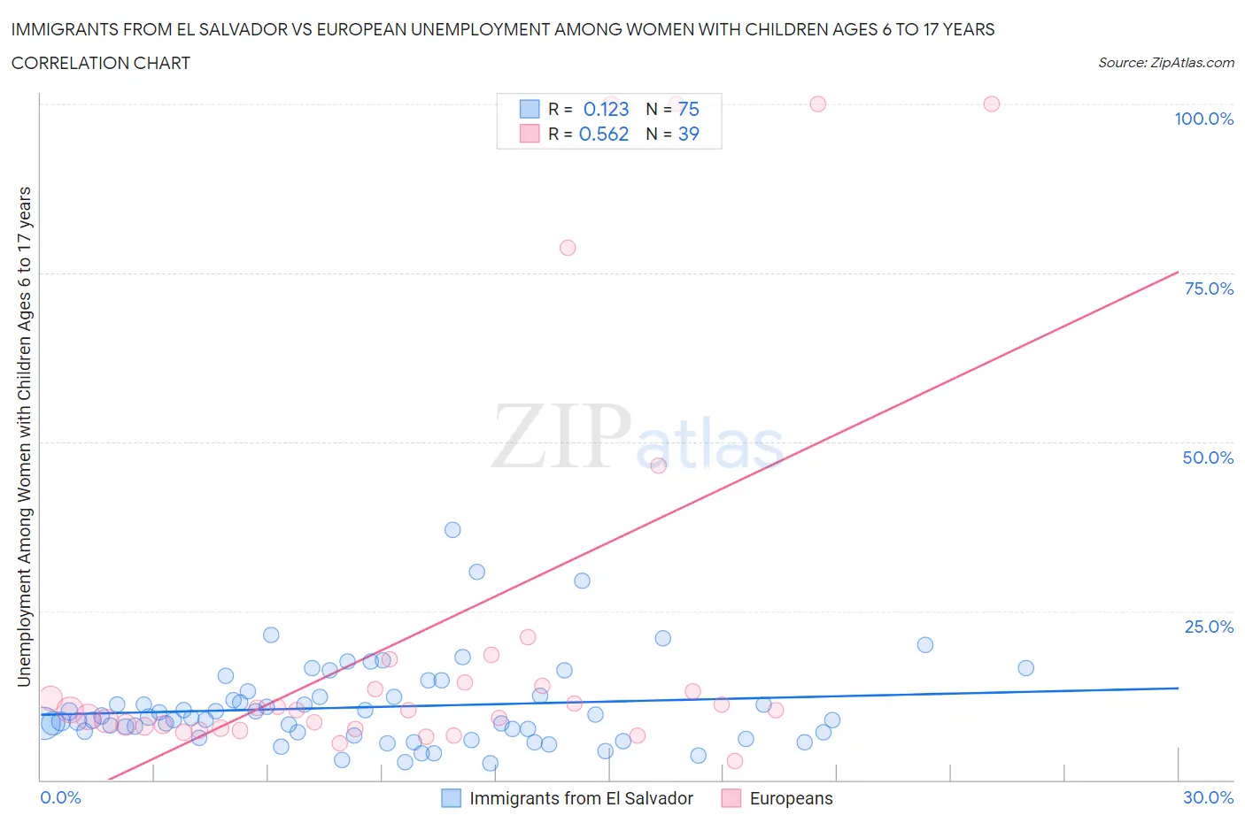 Immigrants from El Salvador vs European Unemployment Among Women with Children Ages 6 to 17 years