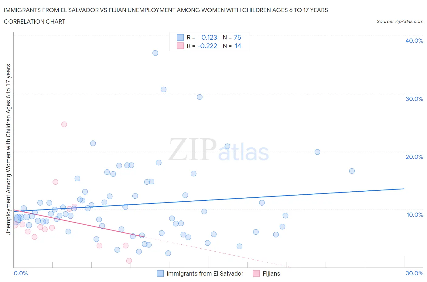 Immigrants from El Salvador vs Fijian Unemployment Among Women with Children Ages 6 to 17 years