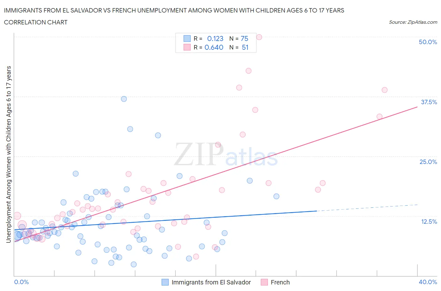 Immigrants from El Salvador vs French Unemployment Among Women with Children Ages 6 to 17 years