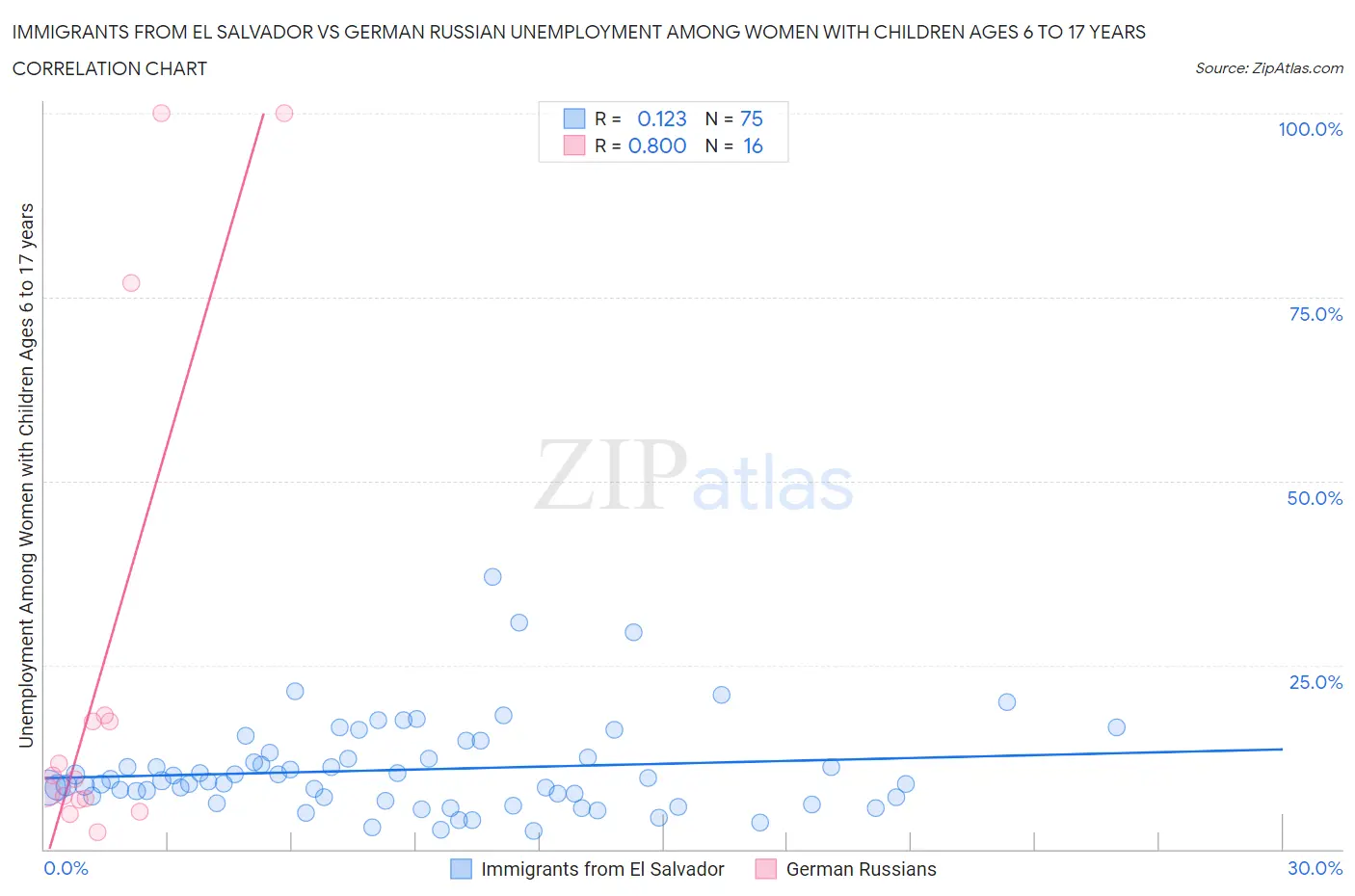 Immigrants from El Salvador vs German Russian Unemployment Among Women with Children Ages 6 to 17 years