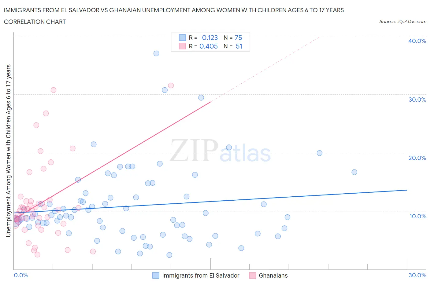 Immigrants from El Salvador vs Ghanaian Unemployment Among Women with Children Ages 6 to 17 years