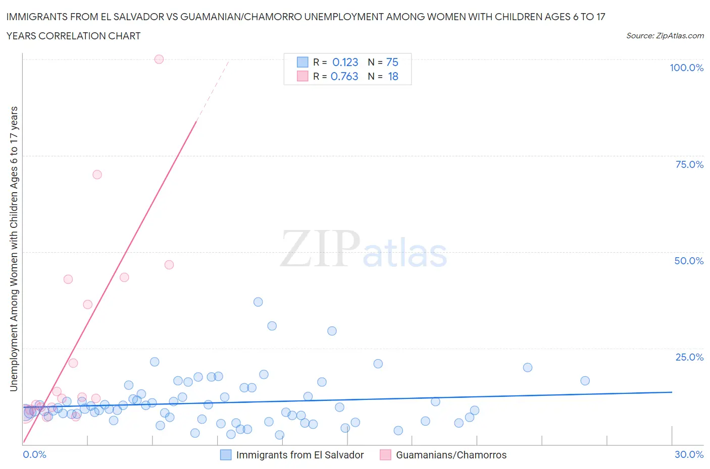 Immigrants from El Salvador vs Guamanian/Chamorro Unemployment Among Women with Children Ages 6 to 17 years