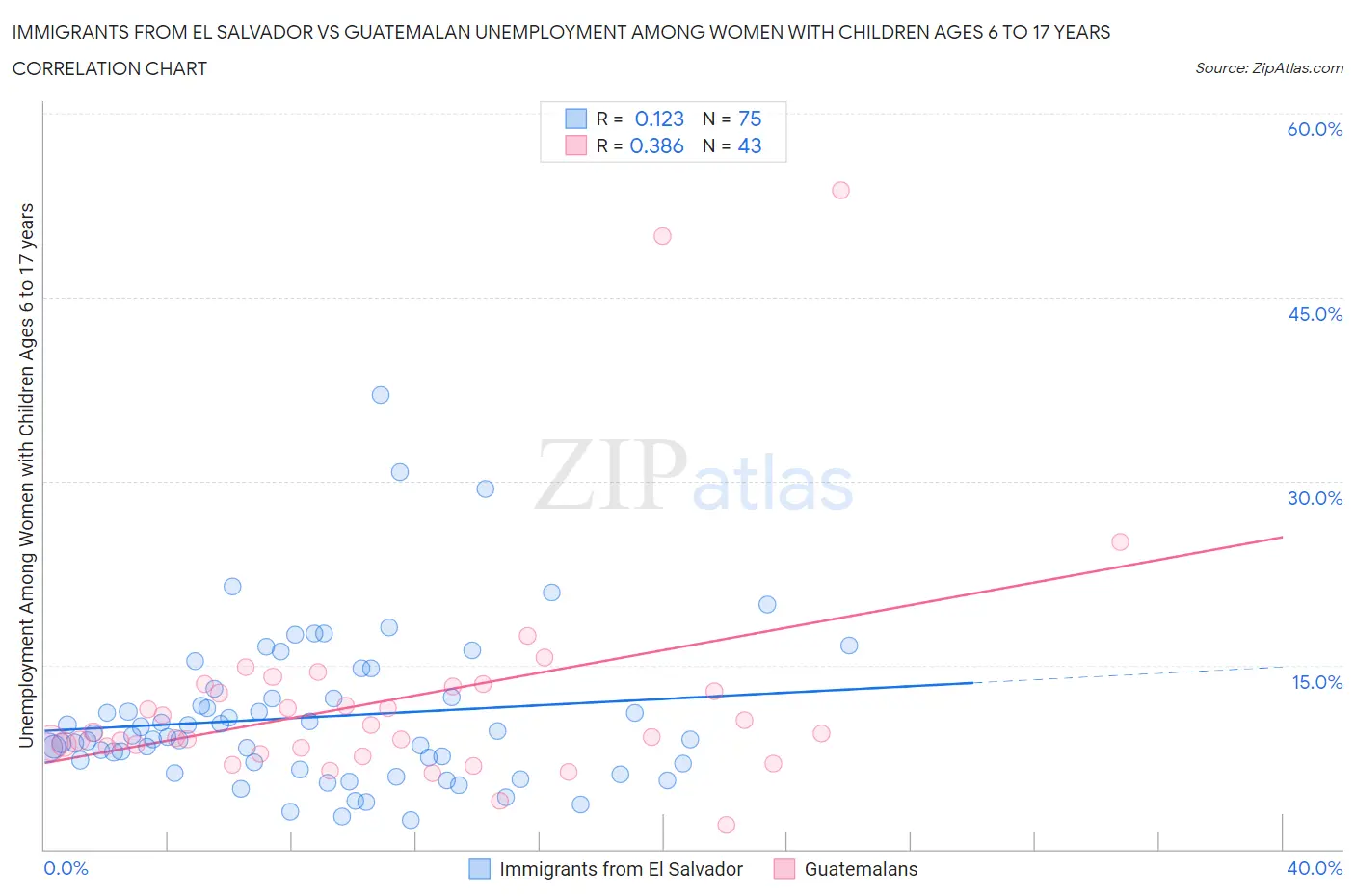 Immigrants from El Salvador vs Guatemalan Unemployment Among Women with Children Ages 6 to 17 years