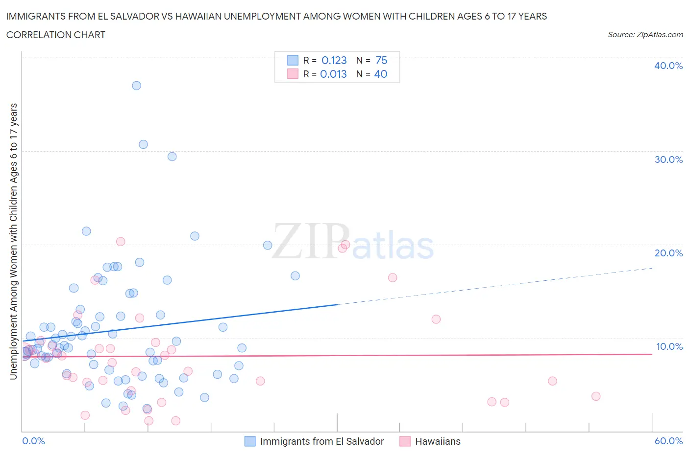 Immigrants from El Salvador vs Hawaiian Unemployment Among Women with Children Ages 6 to 17 years