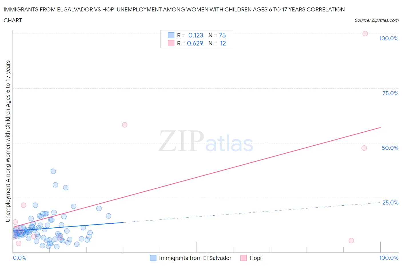 Immigrants from El Salvador vs Hopi Unemployment Among Women with Children Ages 6 to 17 years