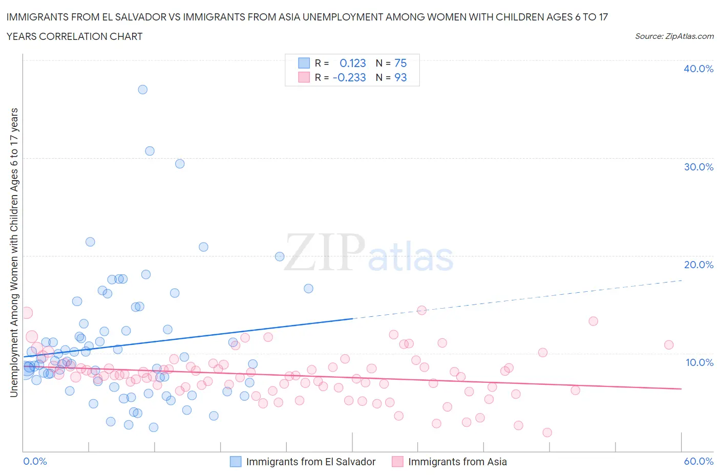Immigrants from El Salvador vs Immigrants from Asia Unemployment Among Women with Children Ages 6 to 17 years