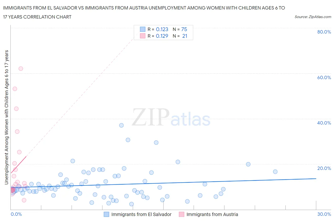Immigrants from El Salvador vs Immigrants from Austria Unemployment Among Women with Children Ages 6 to 17 years