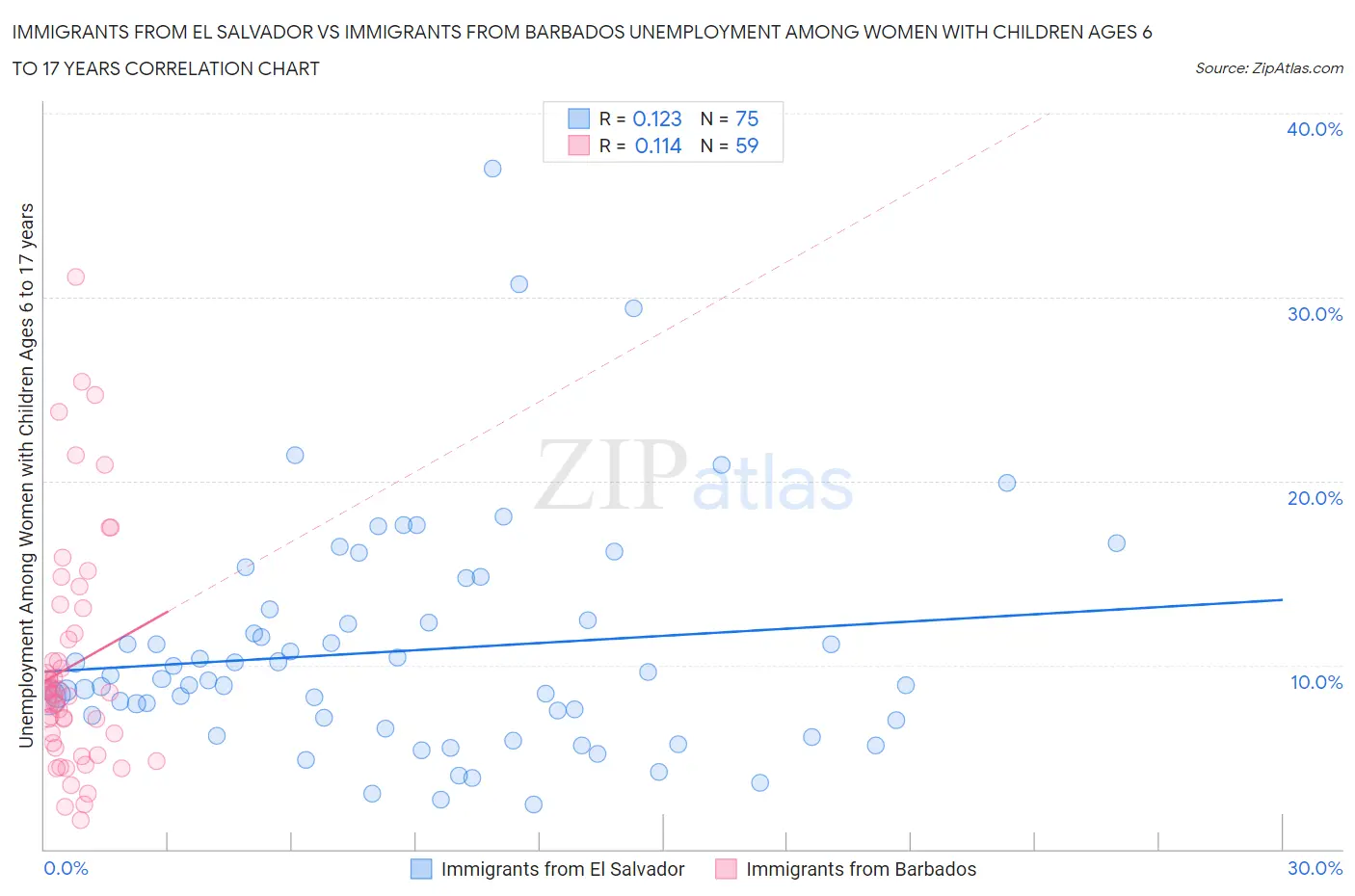 Immigrants from El Salvador vs Immigrants from Barbados Unemployment Among Women with Children Ages 6 to 17 years