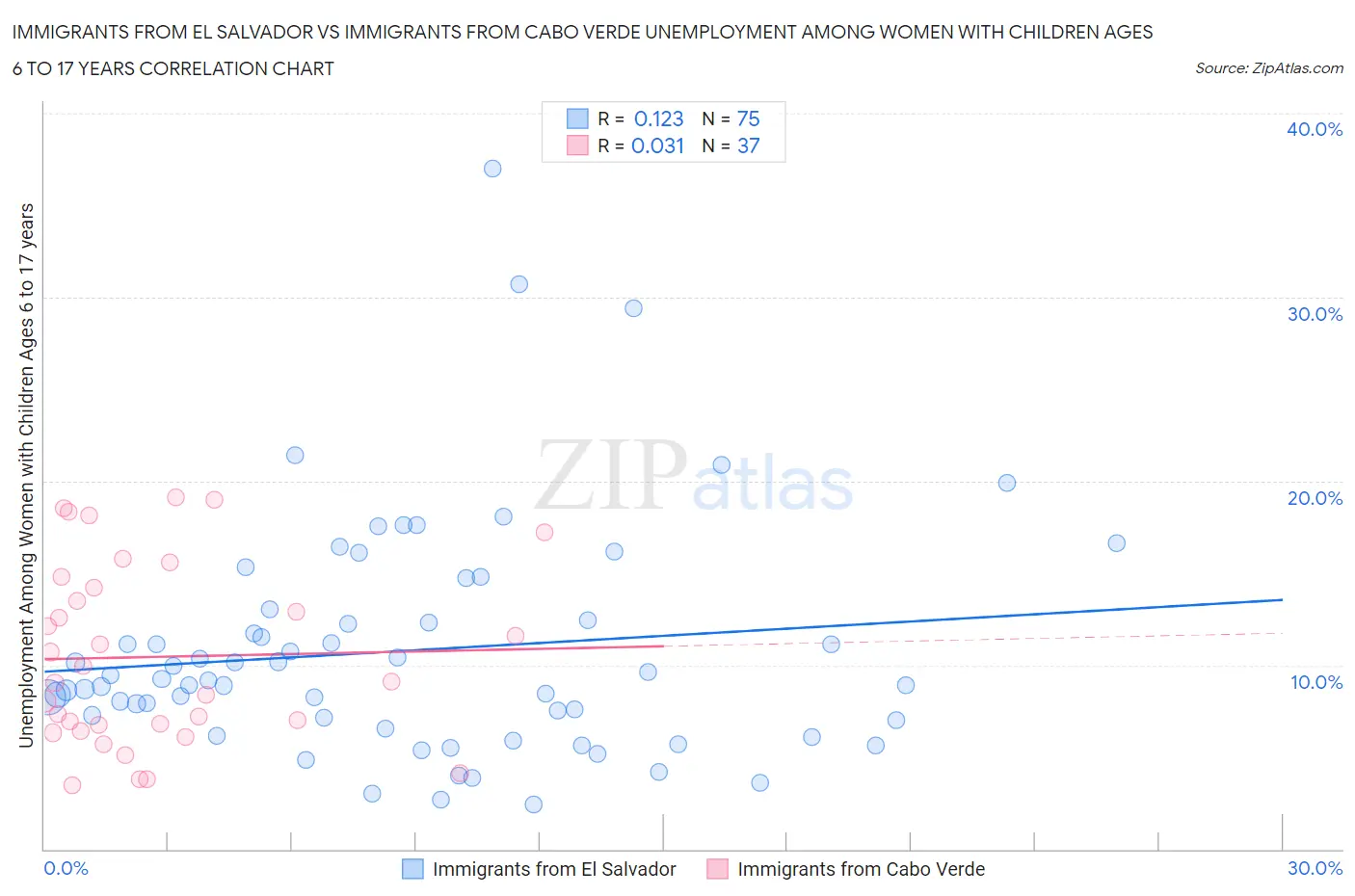 Immigrants from El Salvador vs Immigrants from Cabo Verde Unemployment Among Women with Children Ages 6 to 17 years