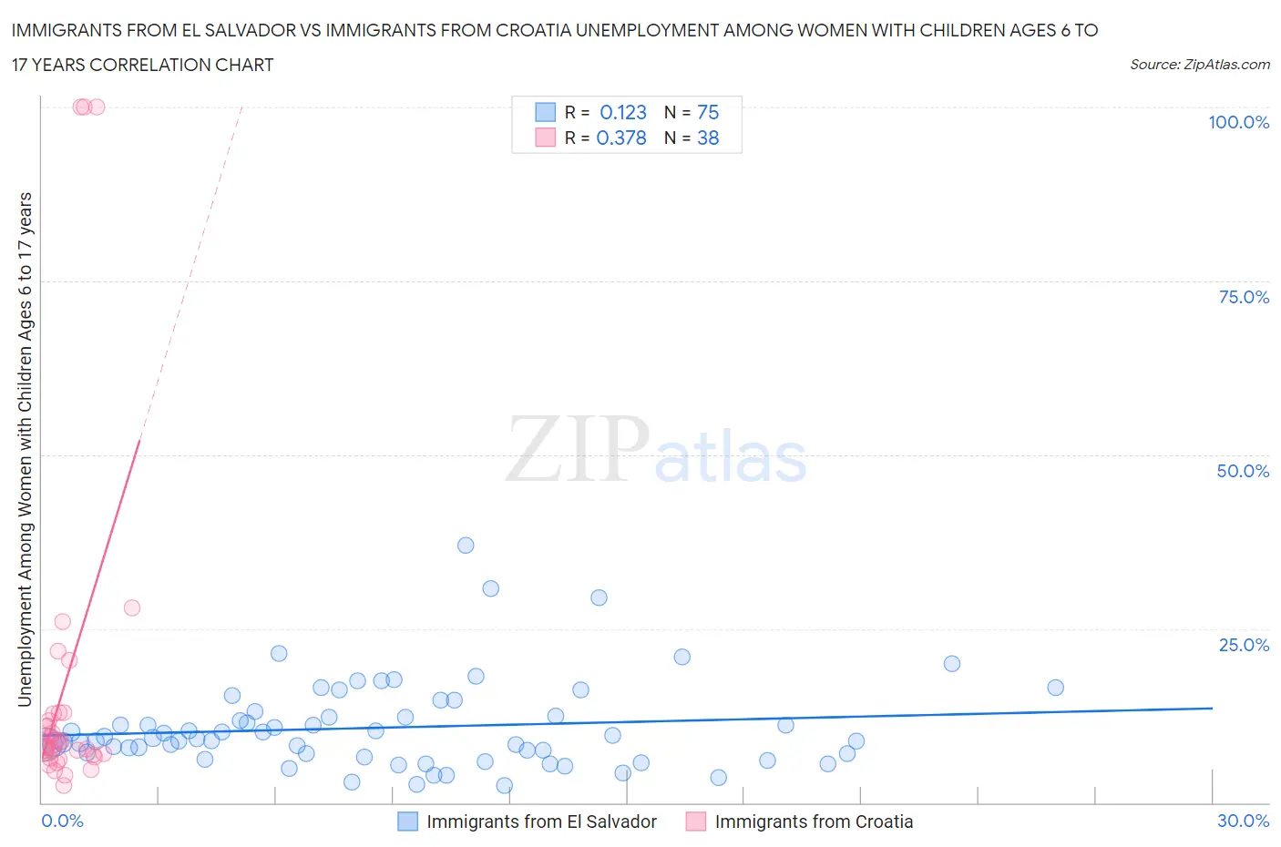Immigrants from El Salvador vs Immigrants from Croatia Unemployment Among Women with Children Ages 6 to 17 years