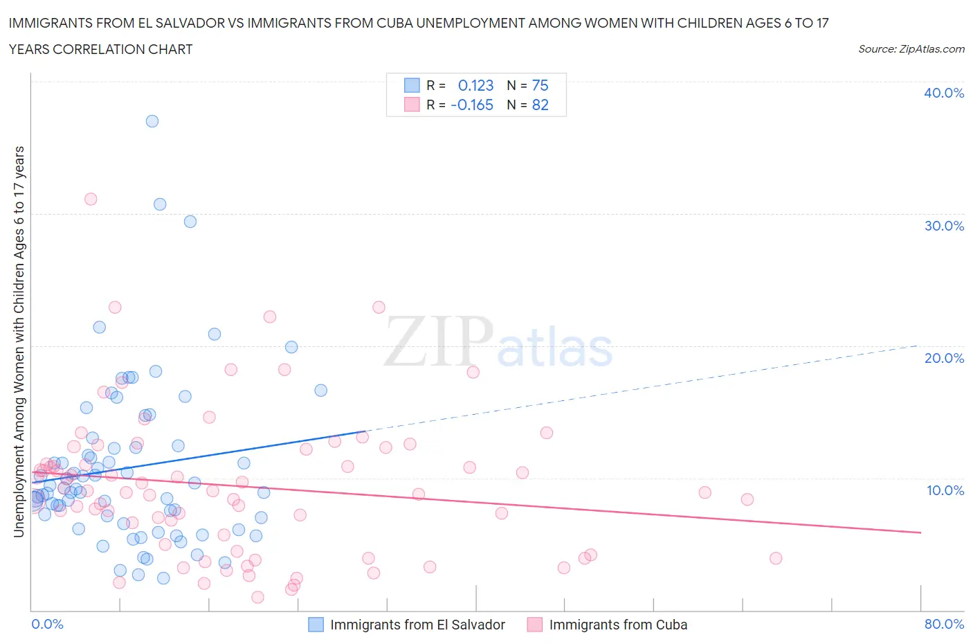 Immigrants from El Salvador vs Immigrants from Cuba Unemployment Among Women with Children Ages 6 to 17 years