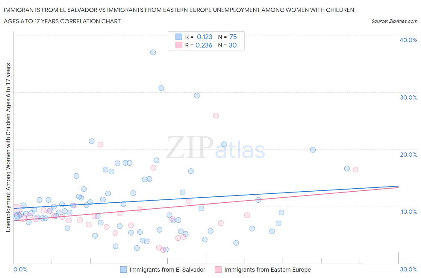 Immigrants from El Salvador vs Immigrants from Eastern Europe Unemployment Among Women with Children Ages 6 to 17 years