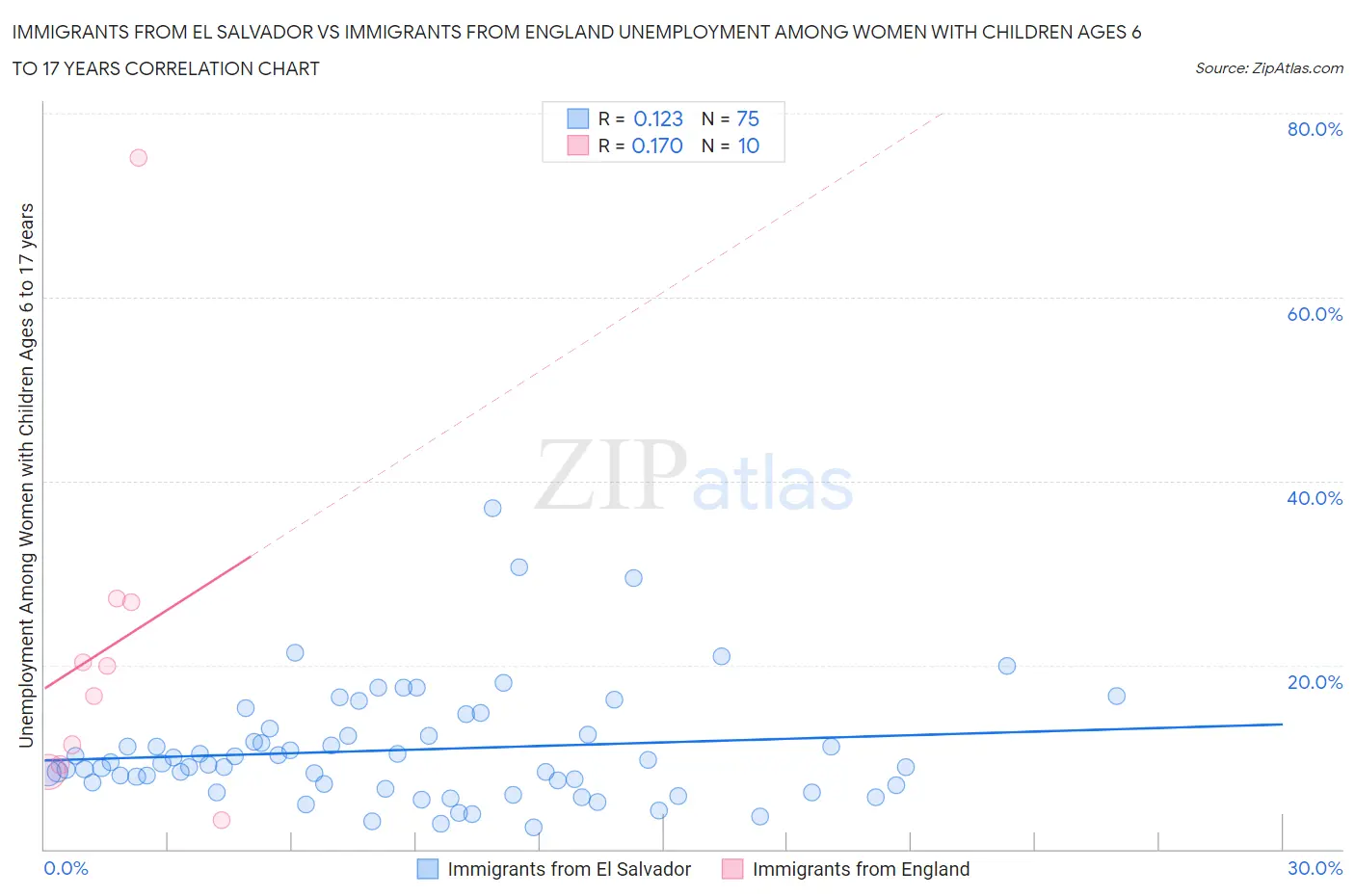 Immigrants from El Salvador vs Immigrants from England Unemployment Among Women with Children Ages 6 to 17 years