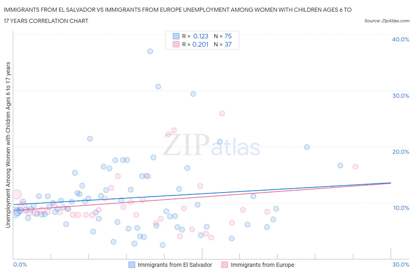 Immigrants from El Salvador vs Immigrants from Europe Unemployment Among Women with Children Ages 6 to 17 years
