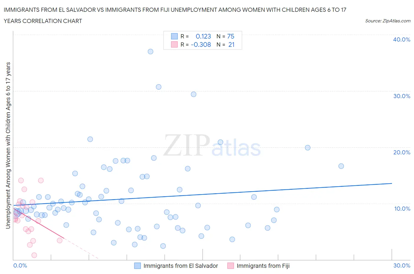 Immigrants from El Salvador vs Immigrants from Fiji Unemployment Among Women with Children Ages 6 to 17 years