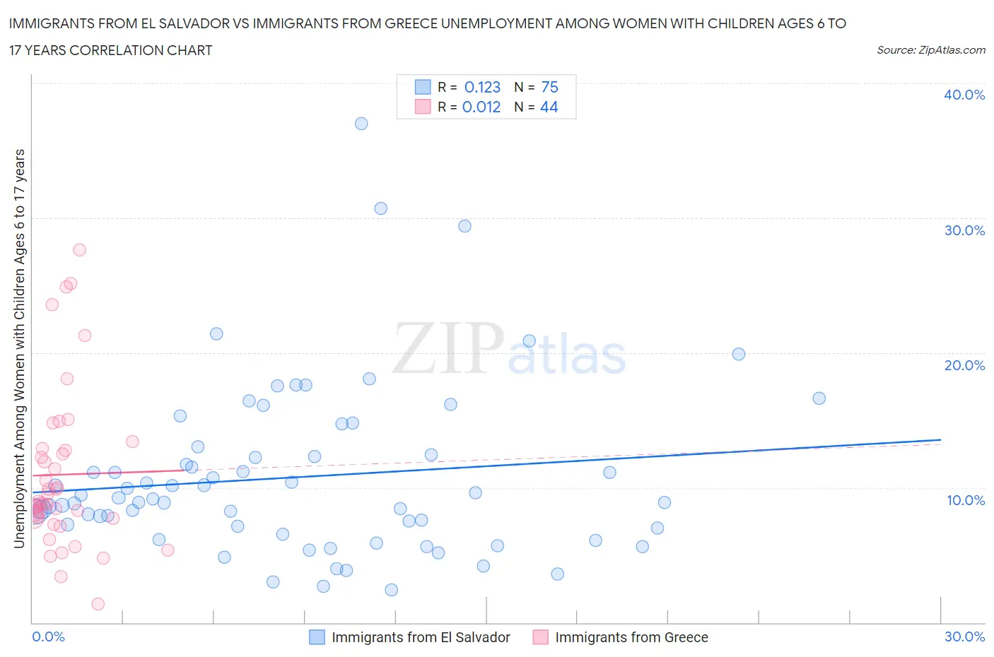 Immigrants from El Salvador vs Immigrants from Greece Unemployment Among Women with Children Ages 6 to 17 years