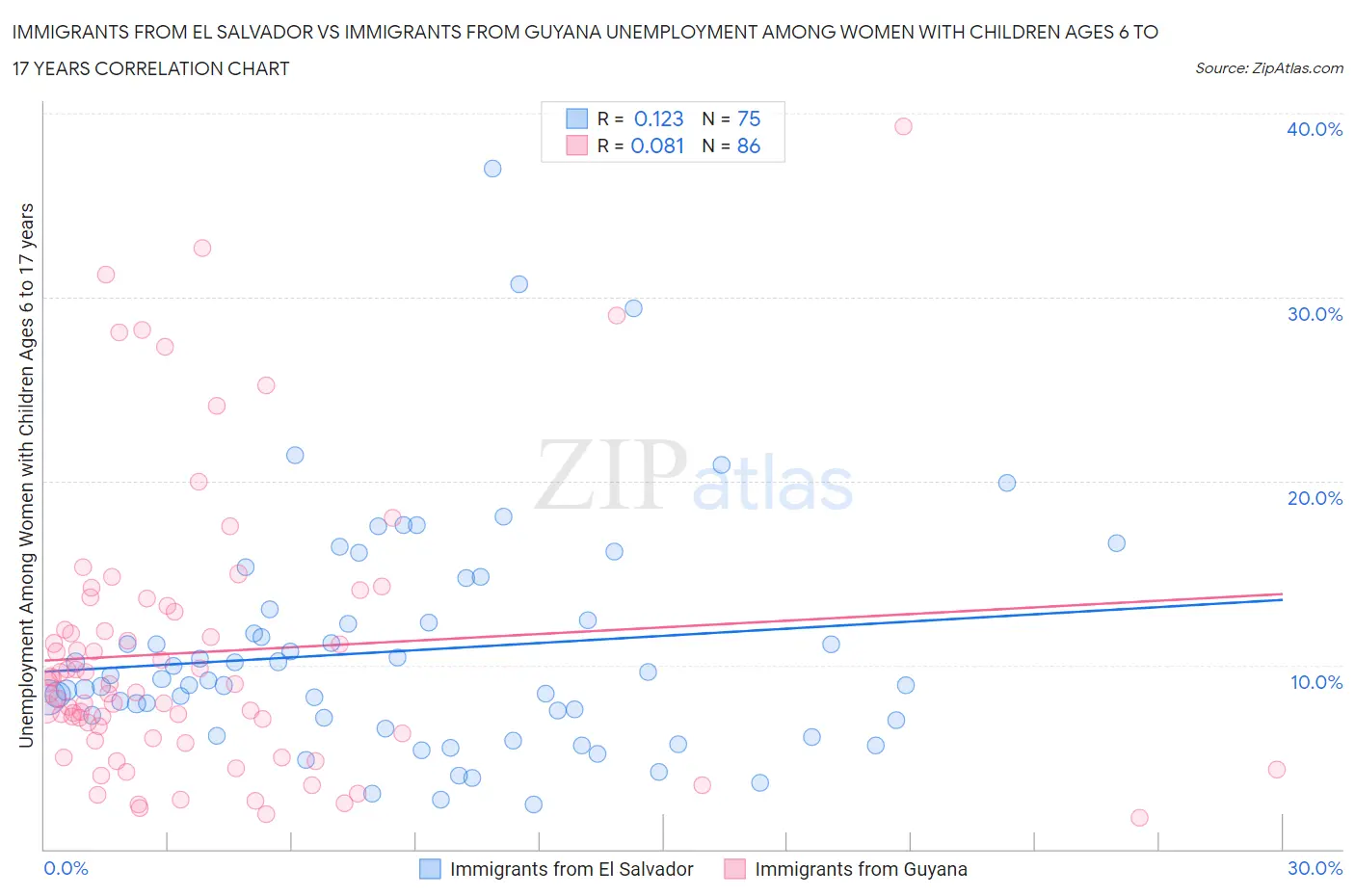 Immigrants from El Salvador vs Immigrants from Guyana Unemployment Among Women with Children Ages 6 to 17 years